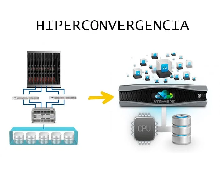 Diagrama de hiperconvergencia: los equipos de red, cómputo y almacenamiento se consolidan en un único sistema